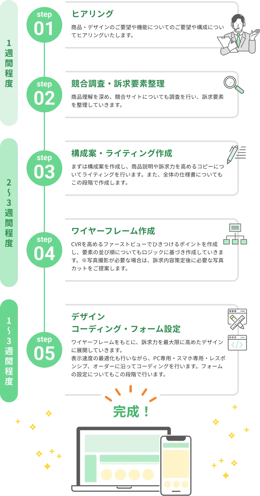 制作の流れ