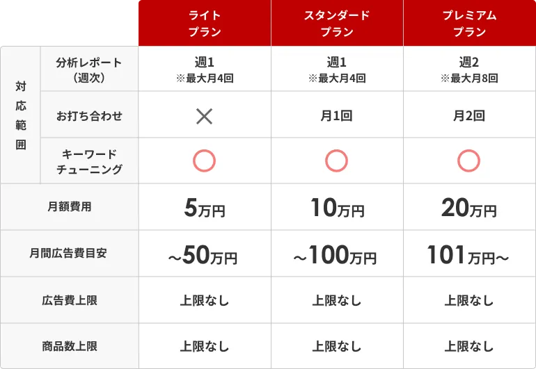 RPP広告運用にご満足いただける自信があるから、費用は定額費用＆単月契約です。料金表 │ NE株式会社